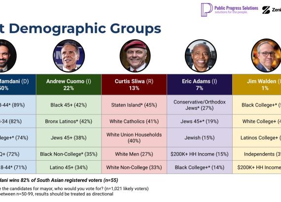 जोह्रान मम्डानी न्यू योर्क सिटीको मेयर बन्ने पक्काः सर्वेक्षण